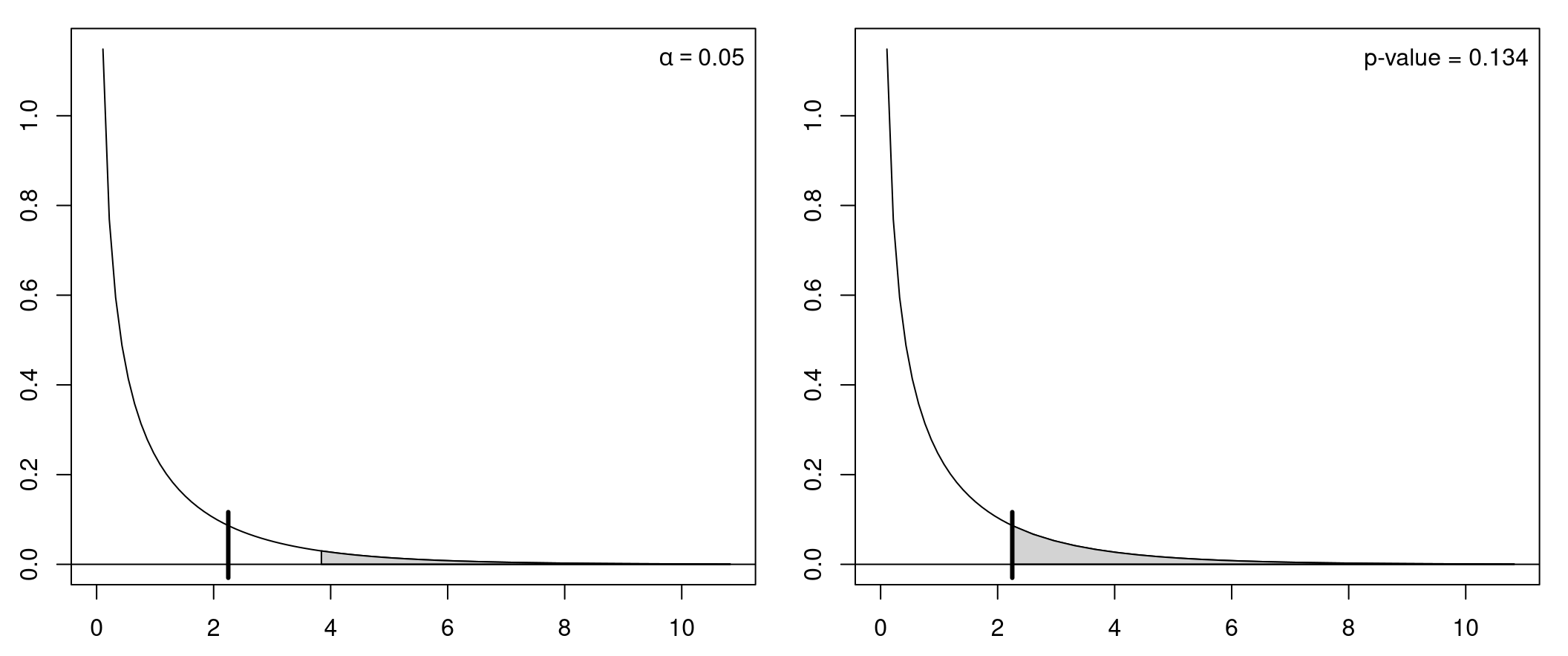 F-test: Based on critical value (left) or p-value (right)