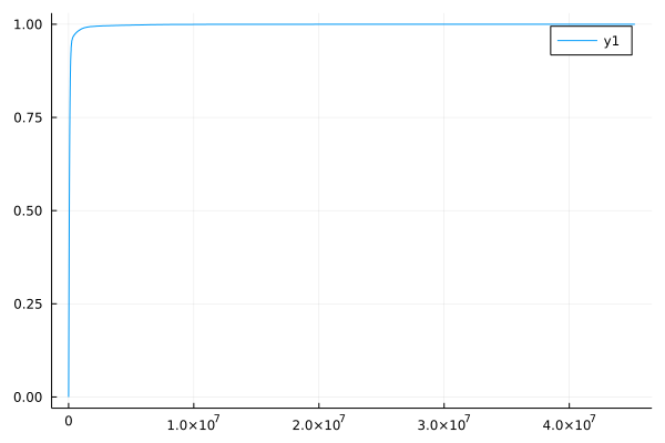 Cumulative distribution function plot