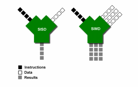  Single instruction single data vs. single instruction multiple data.