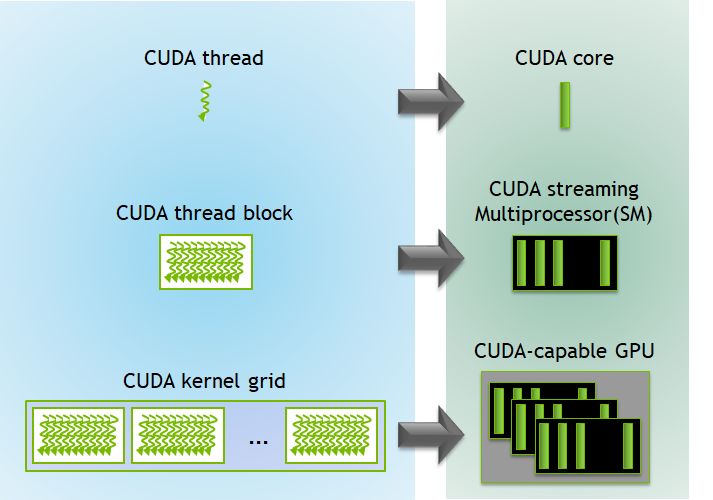  Kernel execution on GPU.