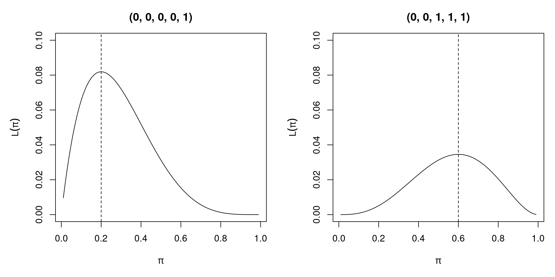 Likelihood Function of Two Different Bernoulli Samples