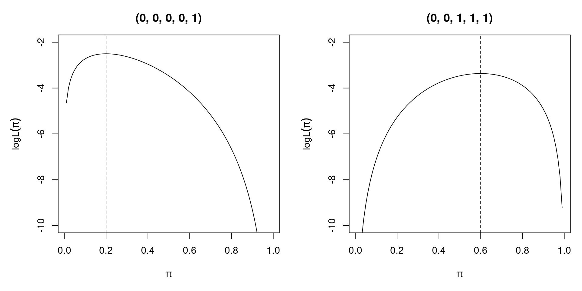 Log - Likelihood of Two Different Bernoulli Samples