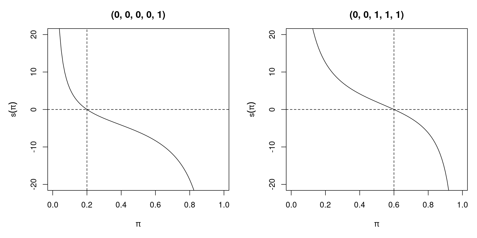 Score Function of Two Different Bernoulli Samples