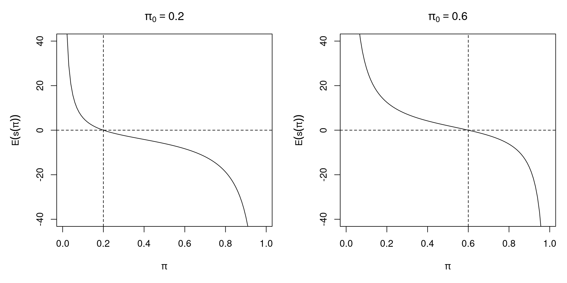 Expected Score of Two Different Bernoulli Samples