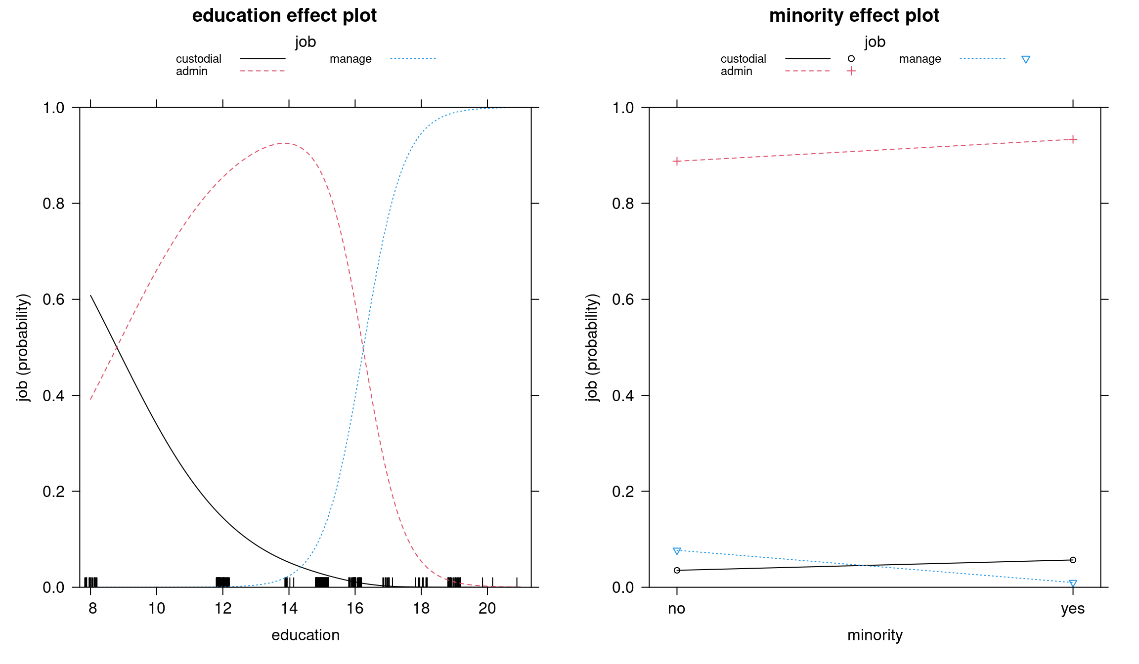 Education and minority effect plots - Multinomial model