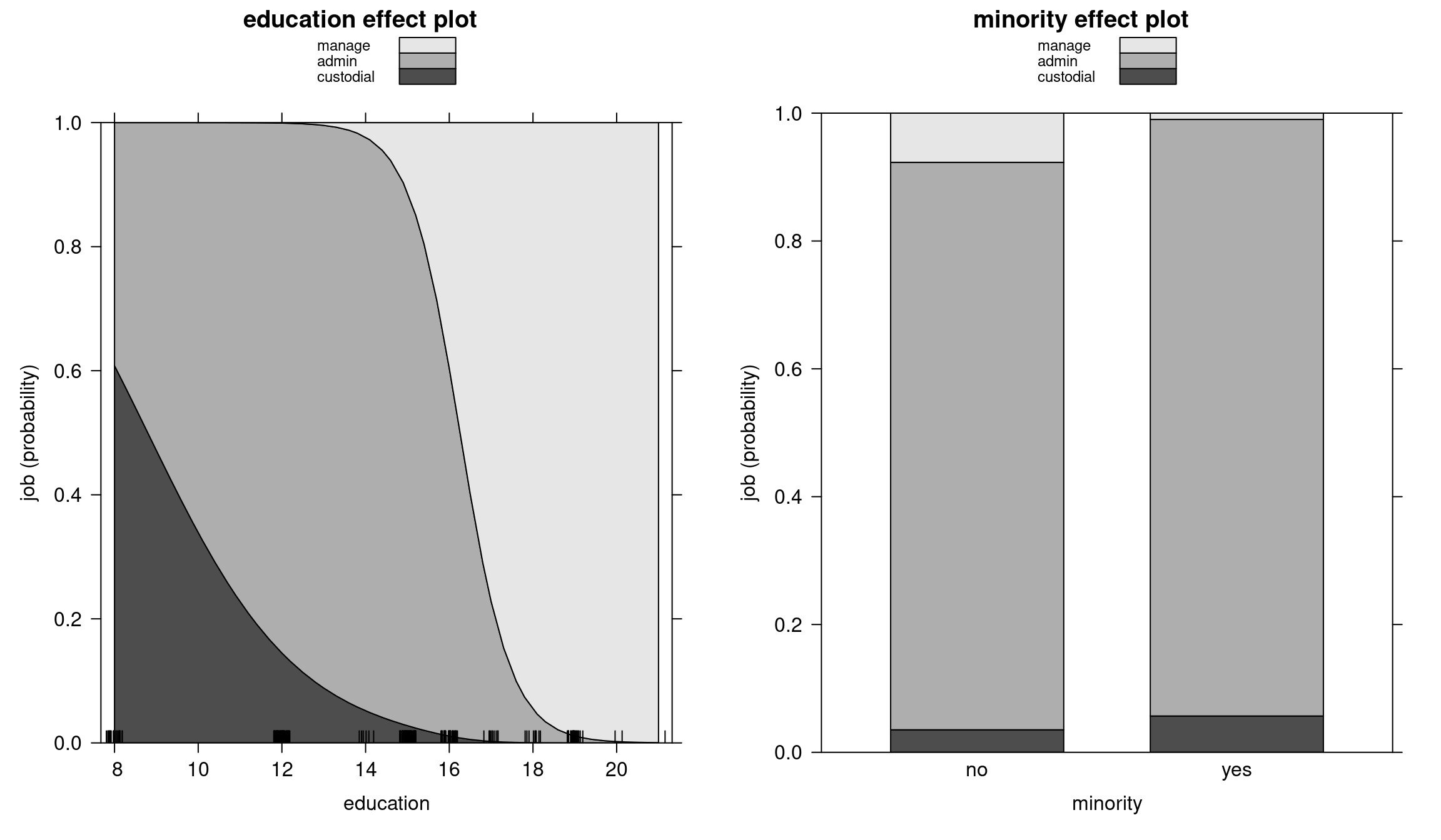 Education and minority stacked effect plots - Multinomial model