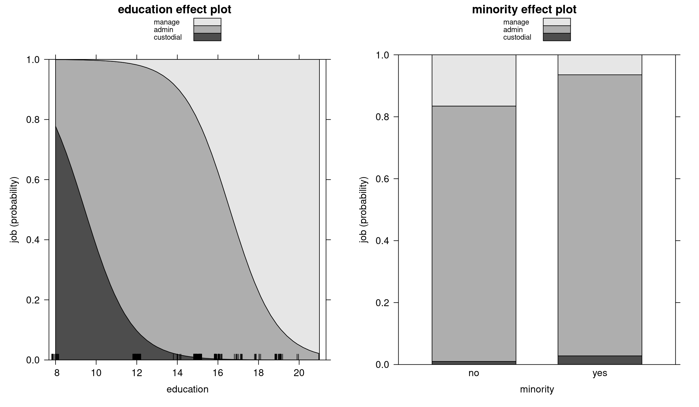 Education and minority stacked effect plots - Ordered model