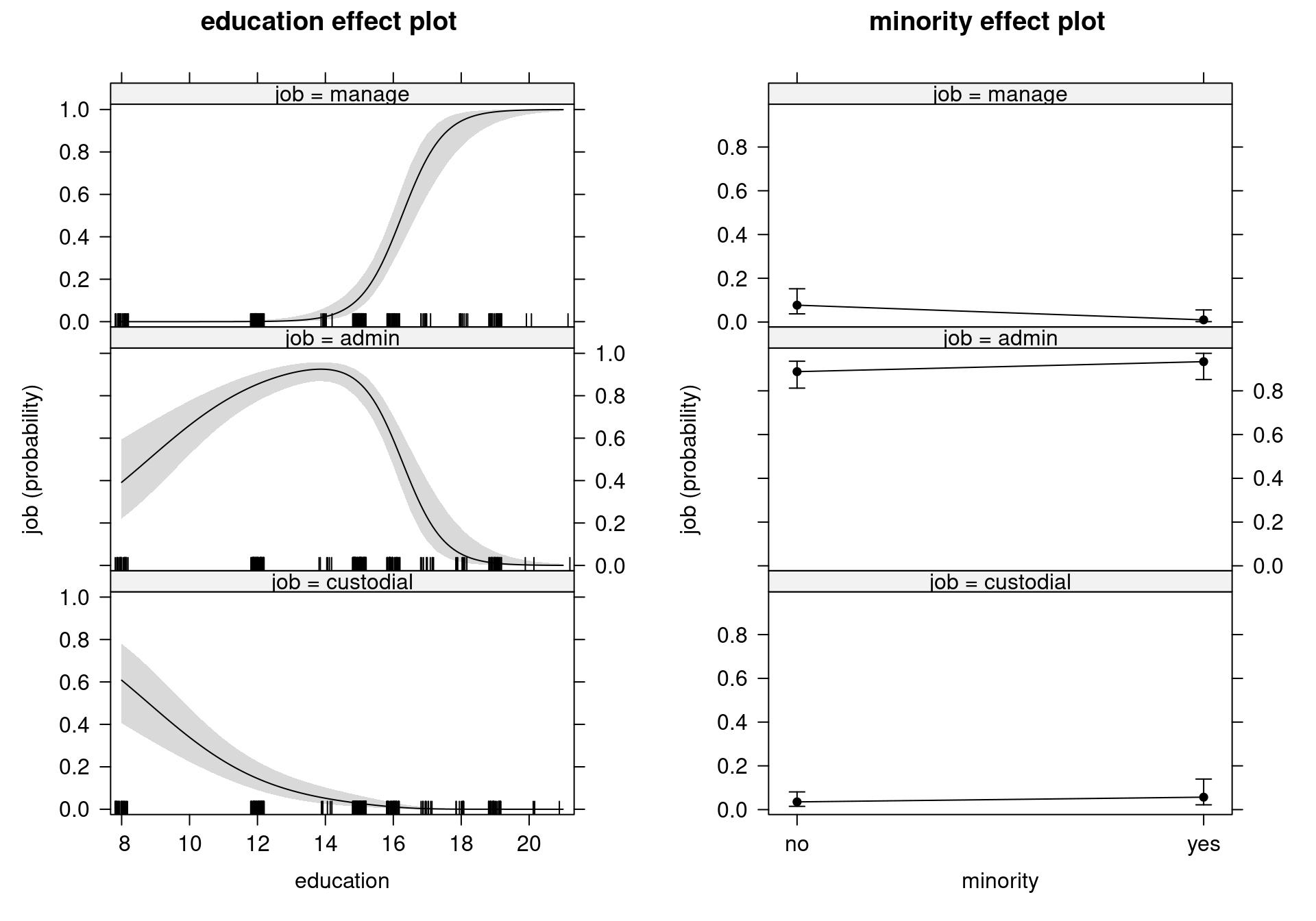 Education and Minority Effects on Job Categories: Separate Probability Curves with Pointwise Confidence Bands