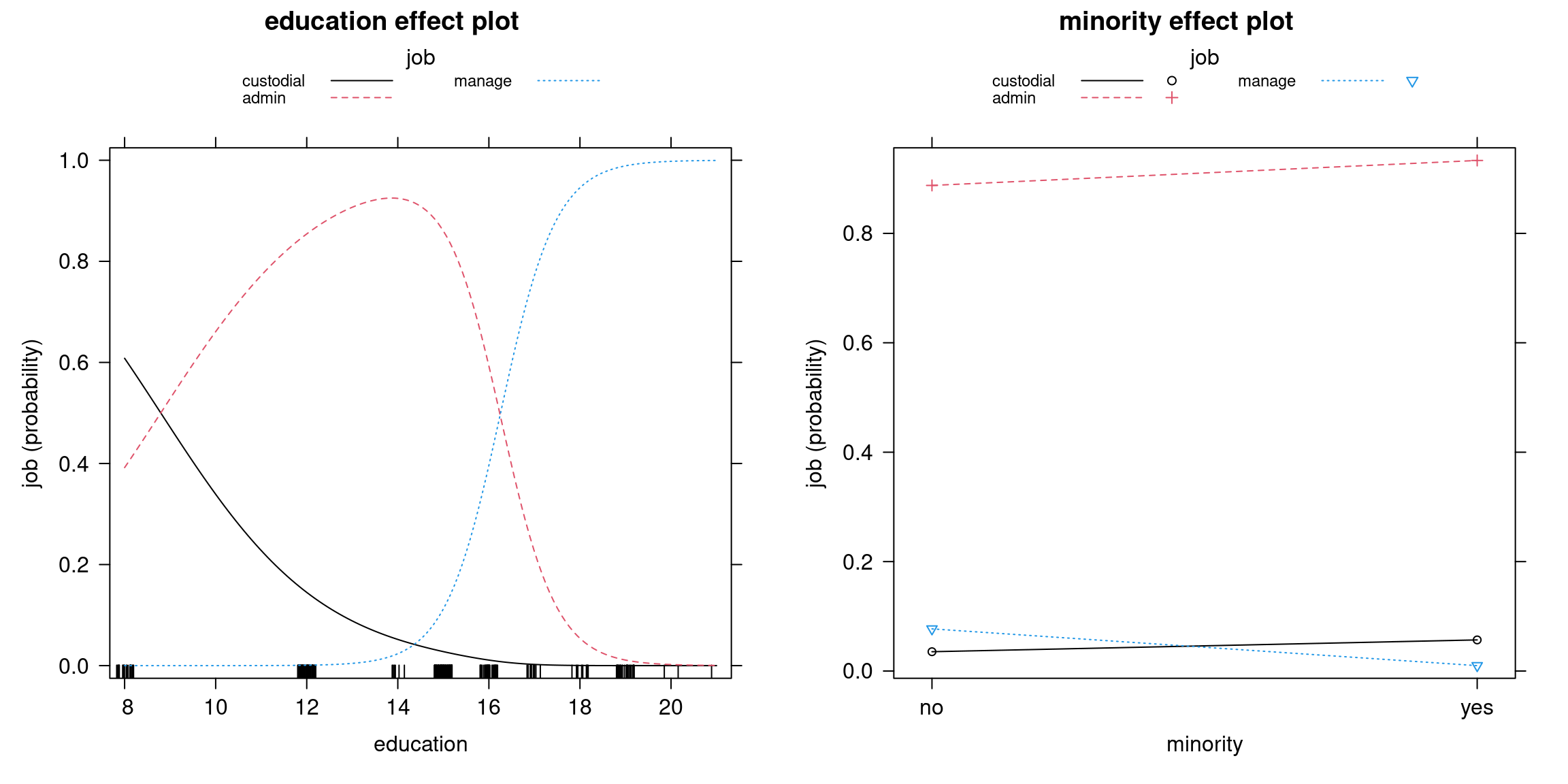 Education and Minority Effects: Probability Curves in a Single Display