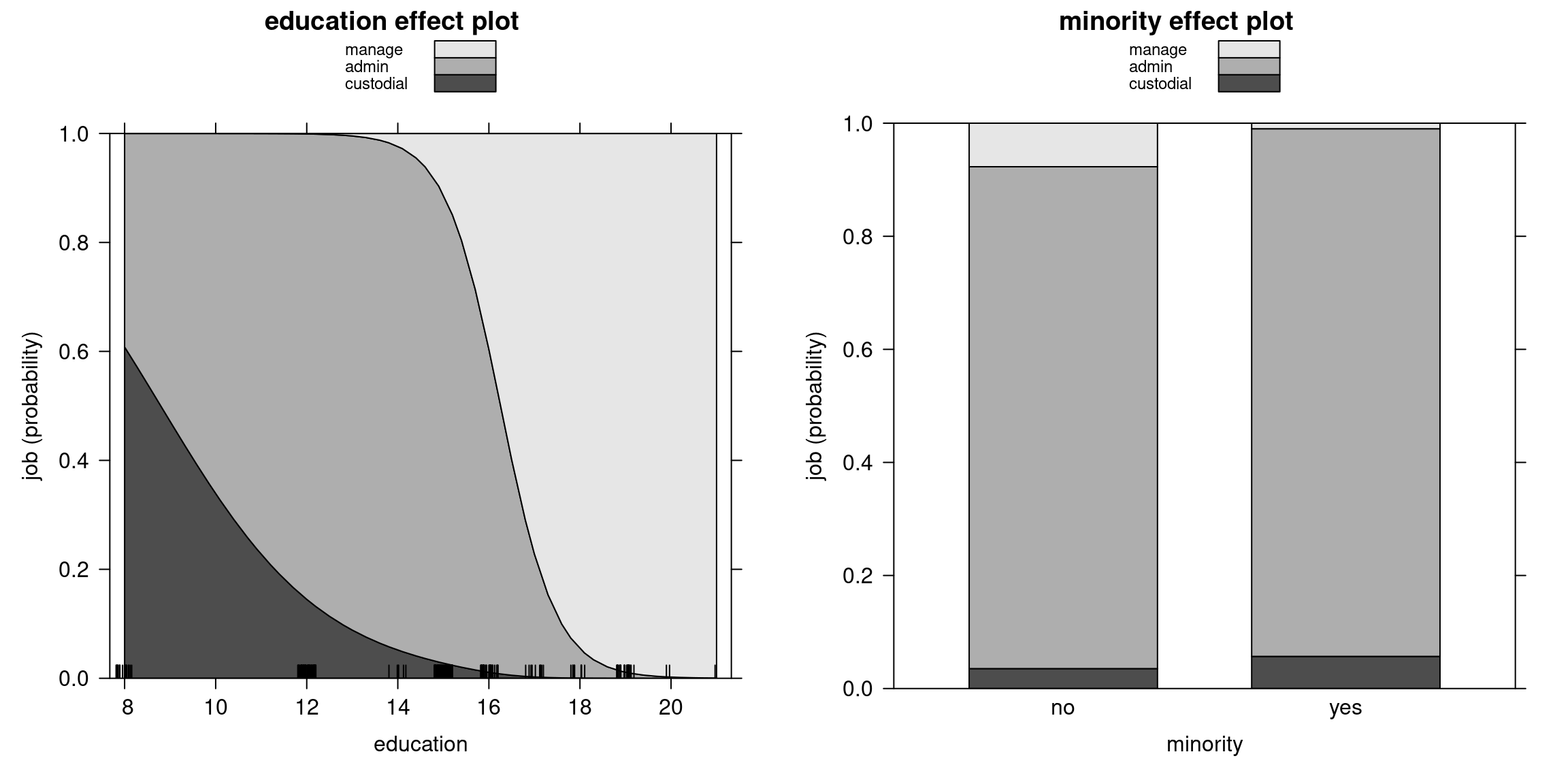 Education and Minority Effects: Cumulative Probability Curves in a Single Display