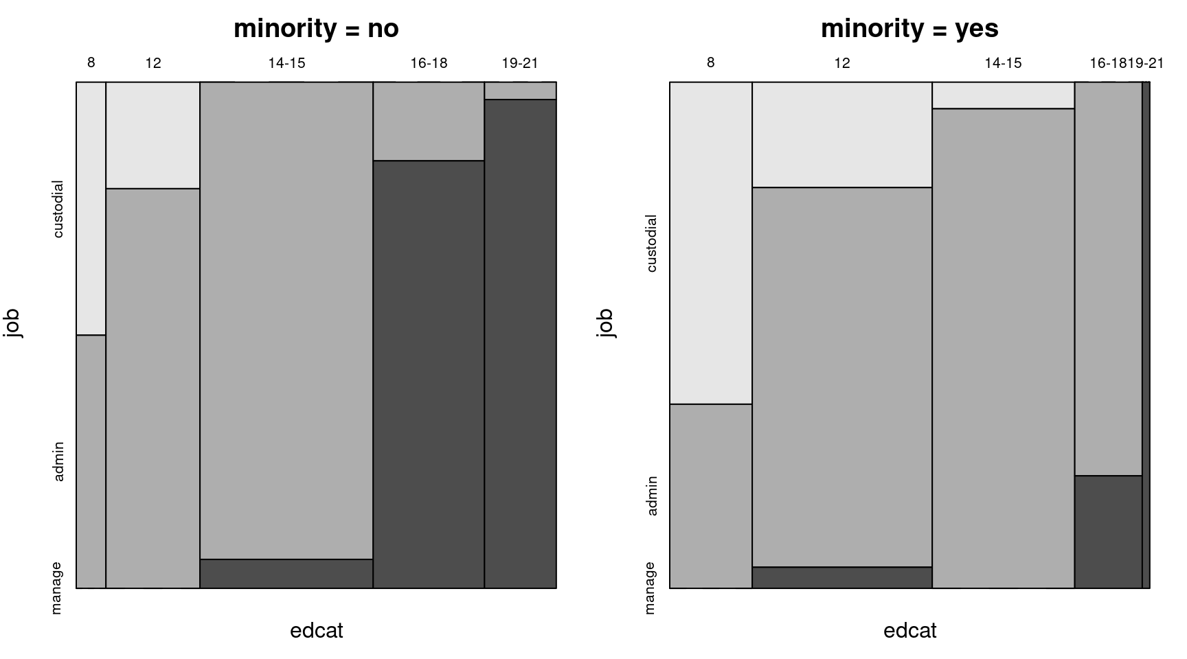 Job vs. education category for non-minority and minority employees