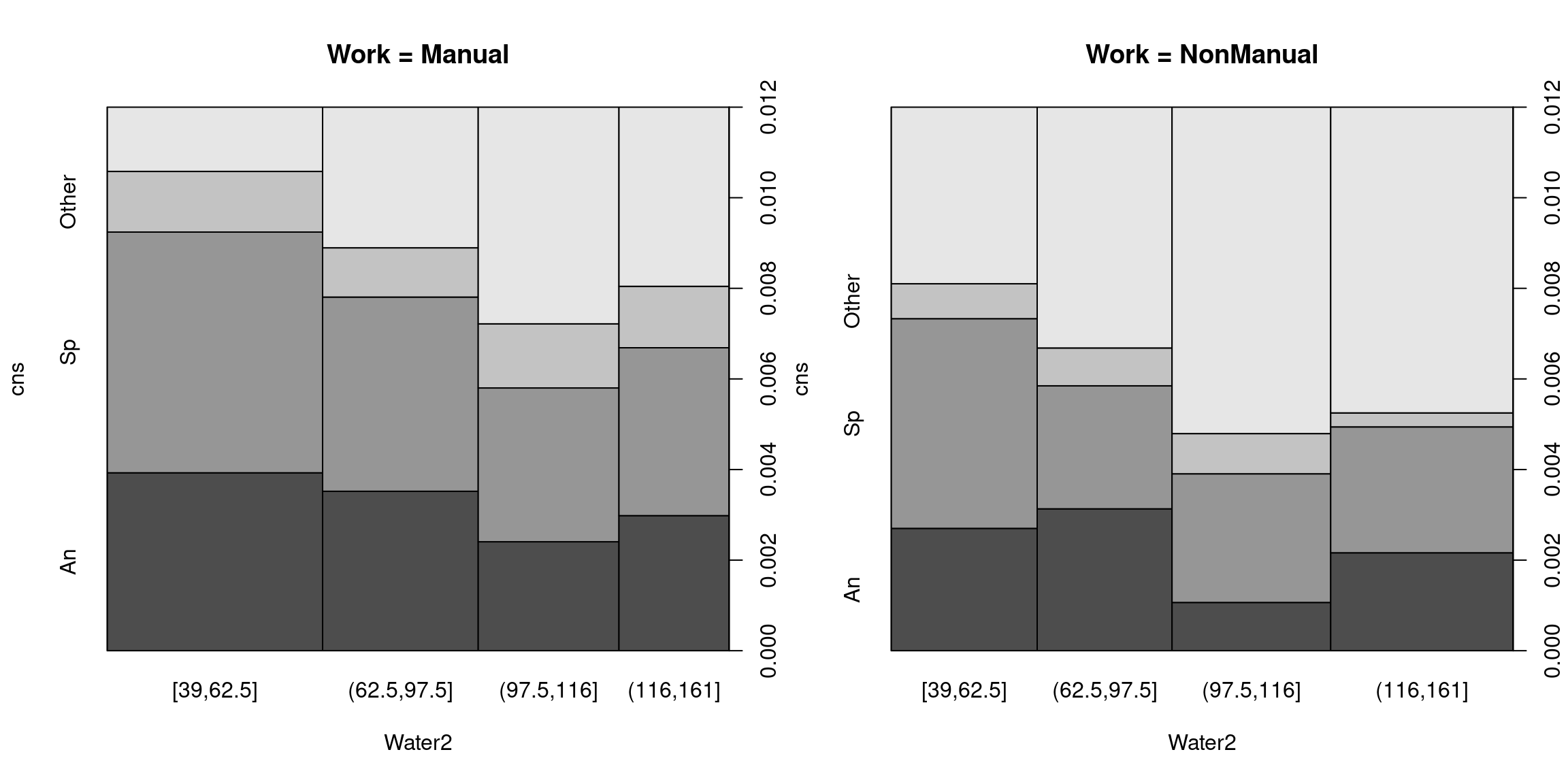 Spineplot Visualization of CNS Malformations for Manual and Non-Manual Work