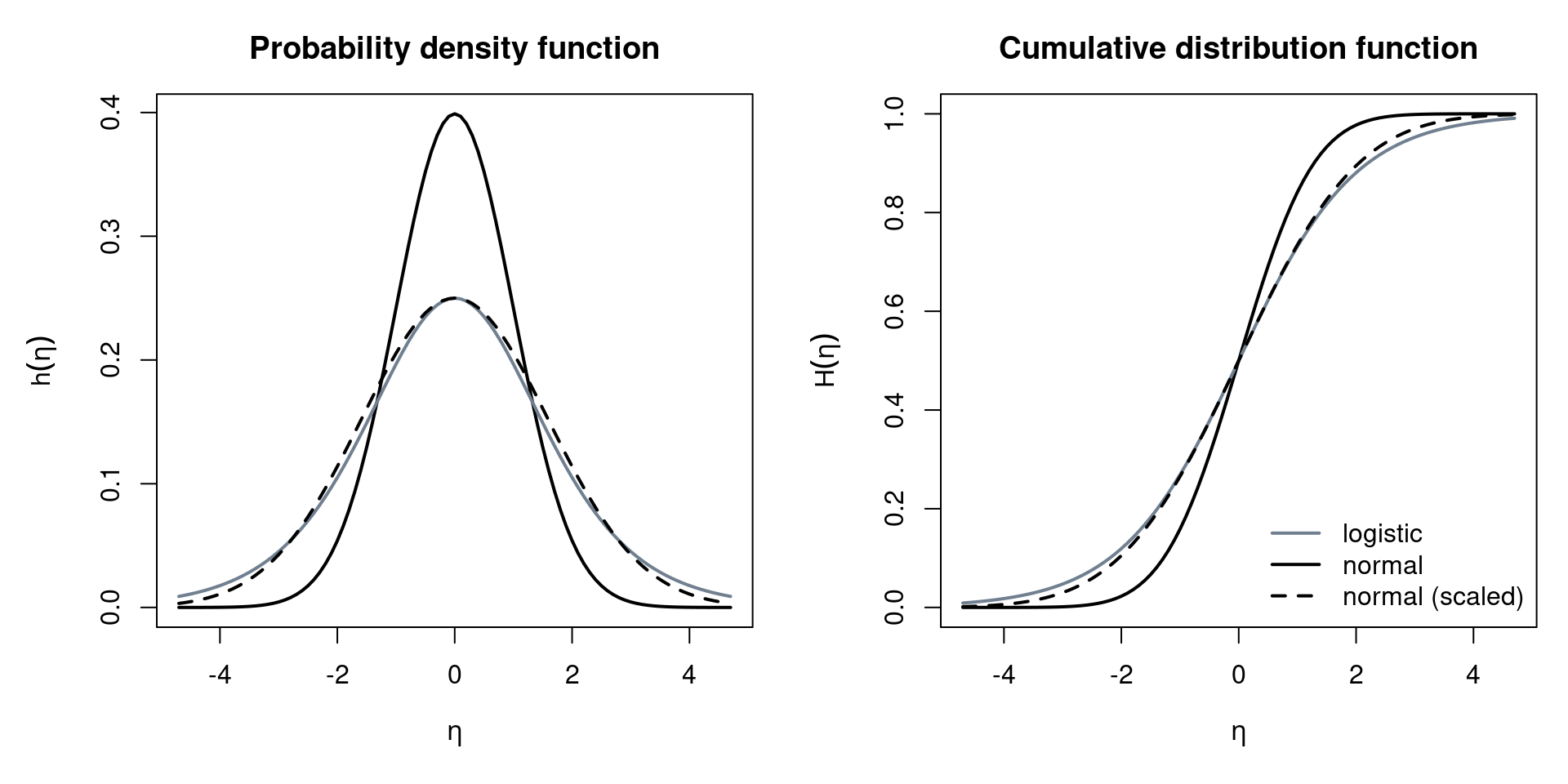 Visual Comparison of Normal and Logistic Distribution