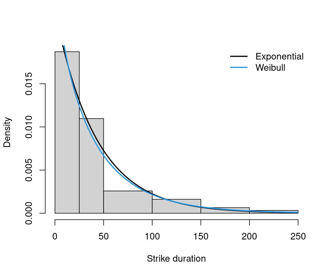 Fitting Weibull and Exponential Distribution for Strike Duration