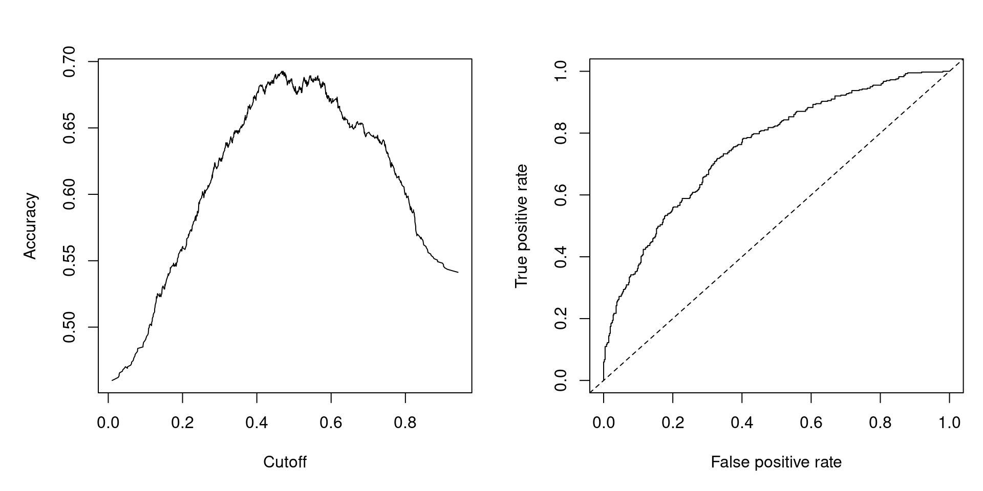 Accuracy at Different Cutoffs and ROC Curve