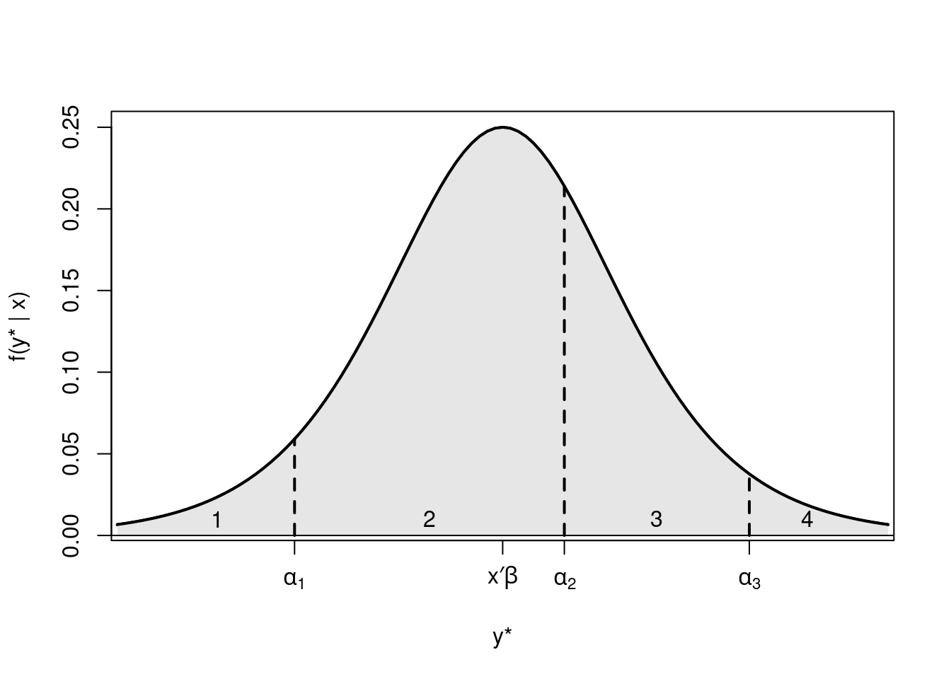 Distribution of the latent variable y* divided into four categories