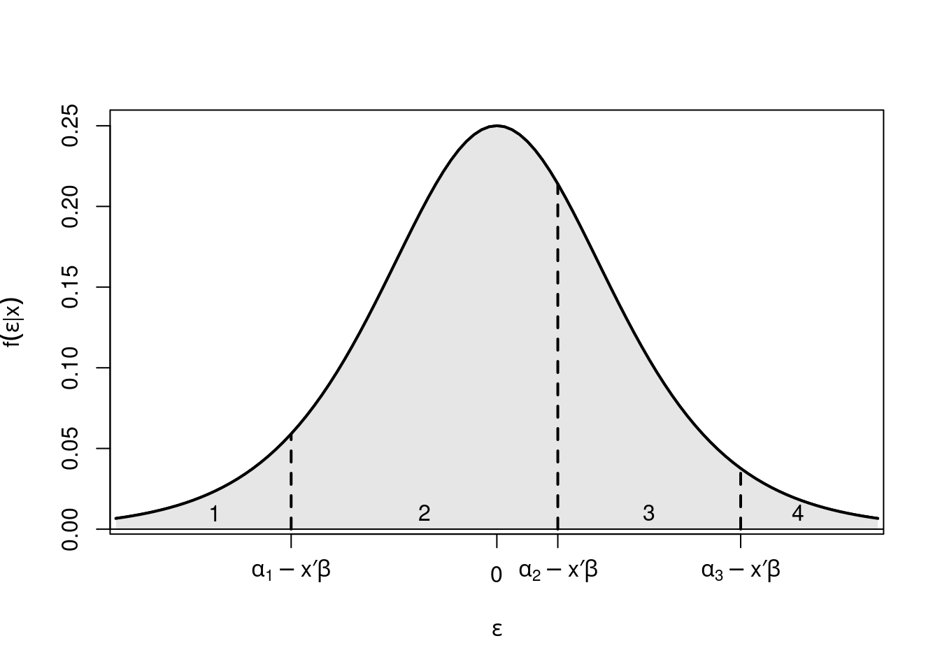 Distribution of the error term divided into four categories