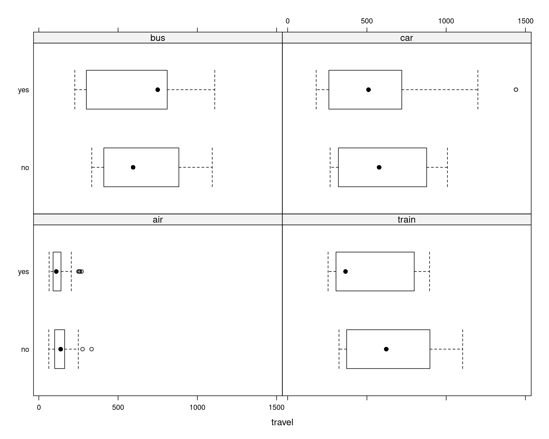 Influence Visualized in Boxplots