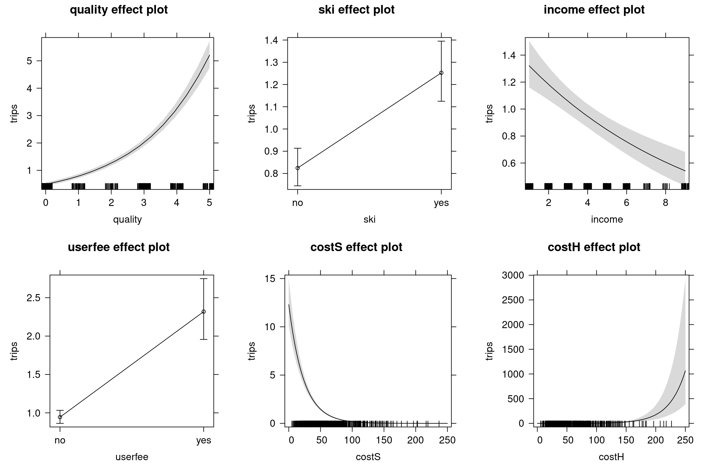 Recreation demand effect plots