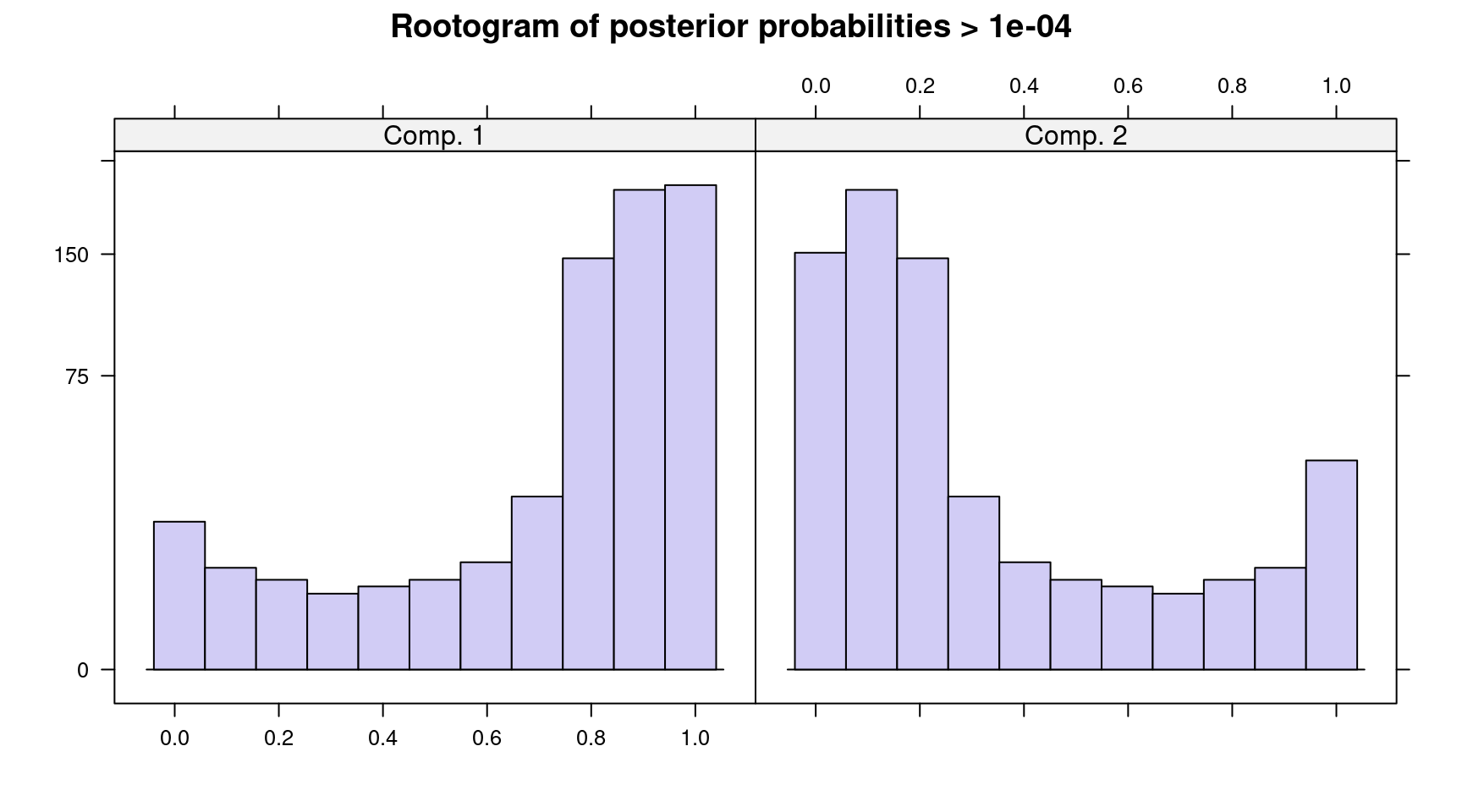 Rootogram of posterior probabilities