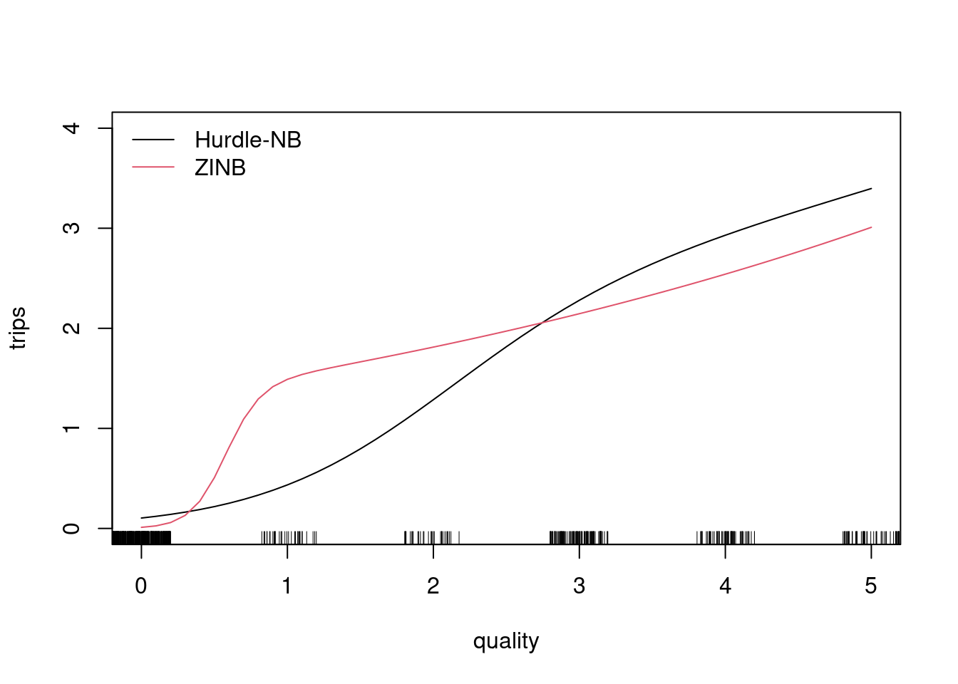 Effect of quality on trips: Hurdle and negative binomial model