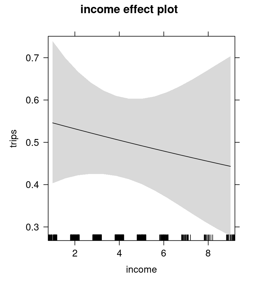Income effect plot - negative binomial model