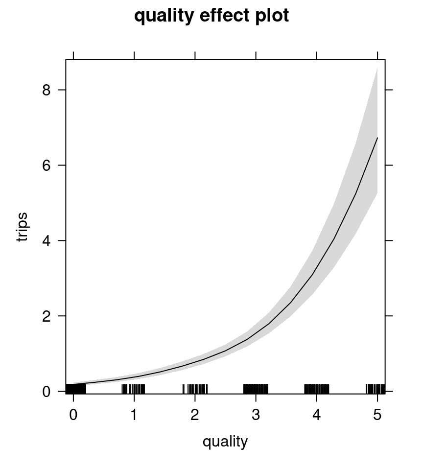 Quality effect plot - negative binomial model