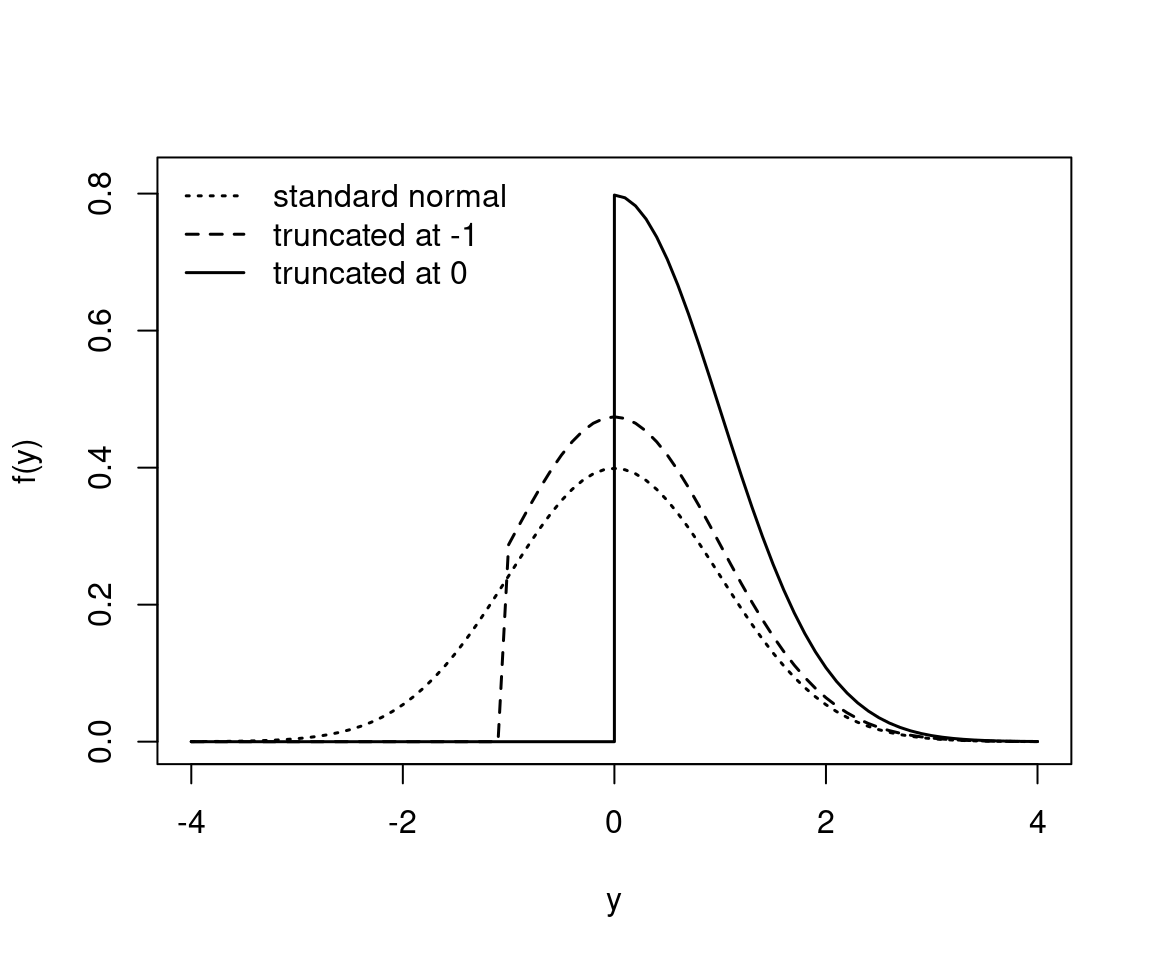 Standard normal distribution truncated at two different points