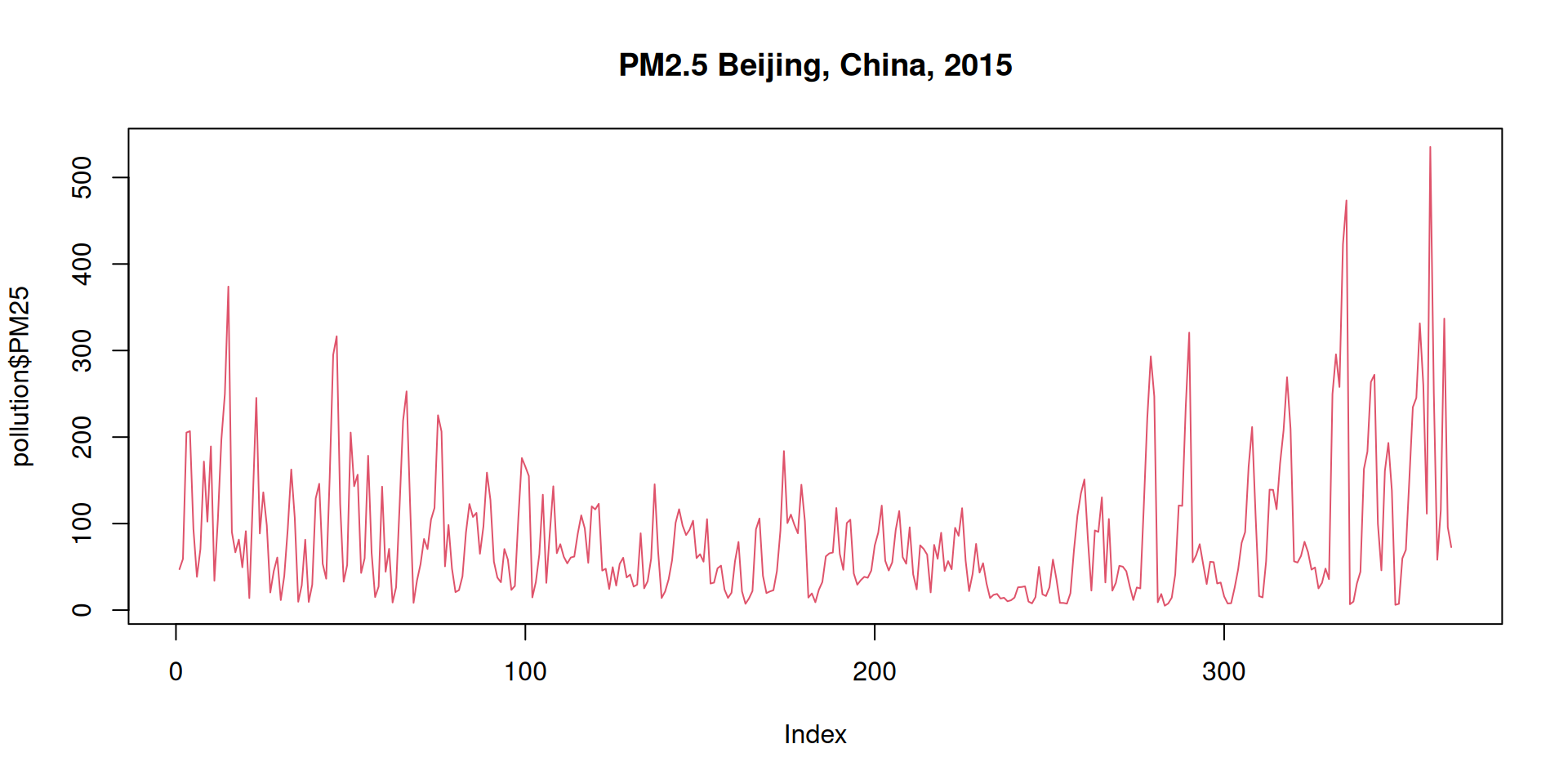 Daily mean PM25 concentration in Beijing over entire 2015.