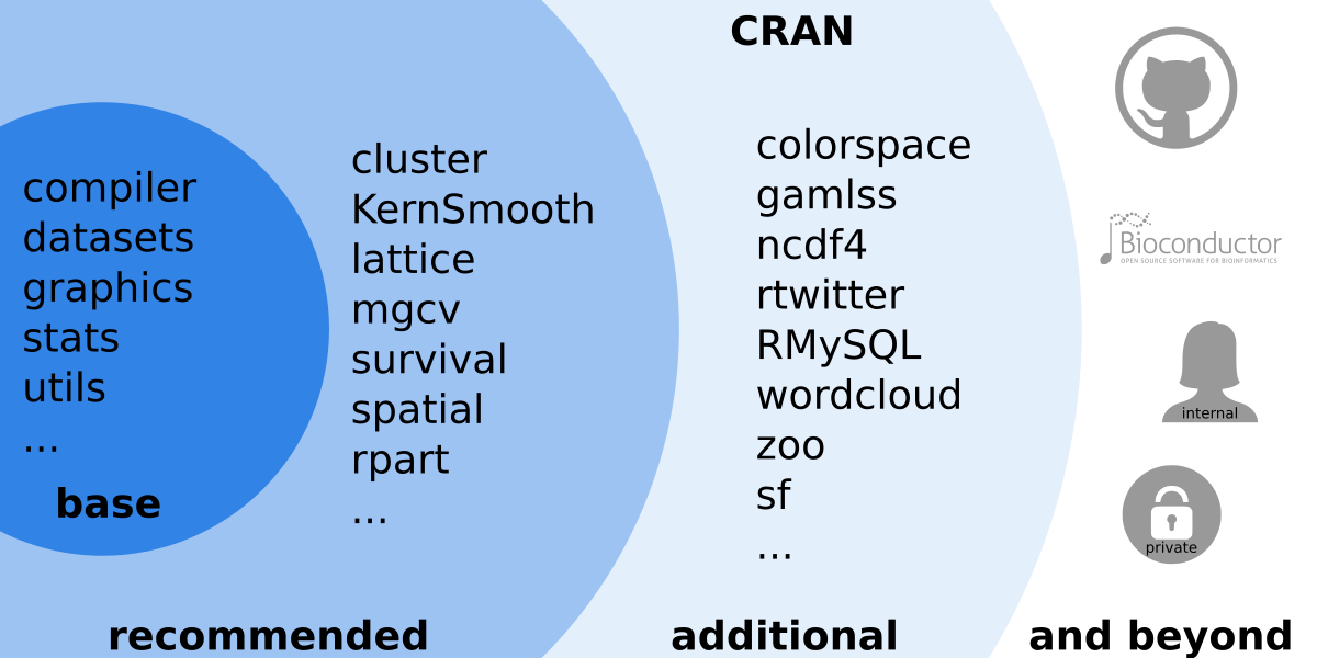Overview over the large _R_ ecosystem.