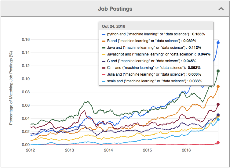 Source: [fossbytes.com](https://fossbytes.com/popular-top-programming-languages-machine-learning-data-science/).