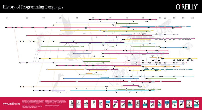 History of programming languages, Source: [visualinformation.info](http://www.visualinformation.info/wp-content/uploads/2009/11/prog_lang_poster.jpg).