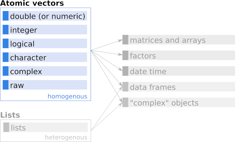 Simplified schematic overview of vectors in _R_ which are covered in this chapter.