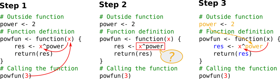 Simple example of lexical scoping.