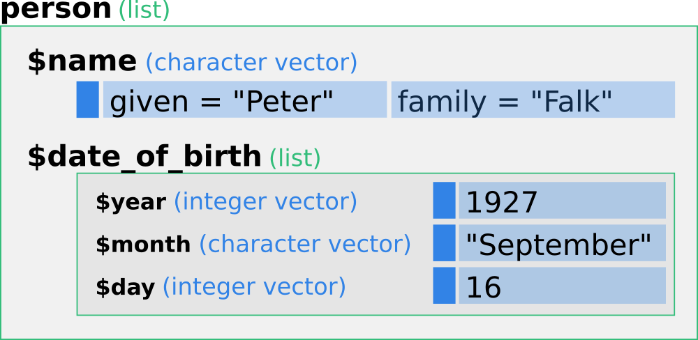 Graphical representation of the recursive list object `person`.