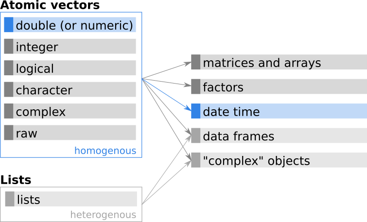 Additional base _R_ classes based on atomic vectors.