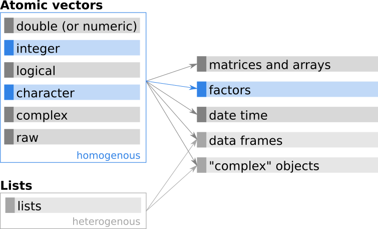 Additional base _R_ classes based on atomic vectors.