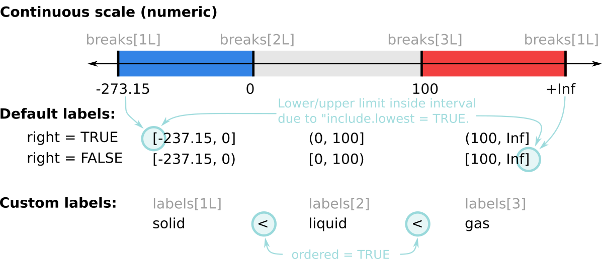 Graphical representation of the function `cut()`; three intervals (`-273.15` to `0`, `0` to `100`, and `100` to `+Inf`).