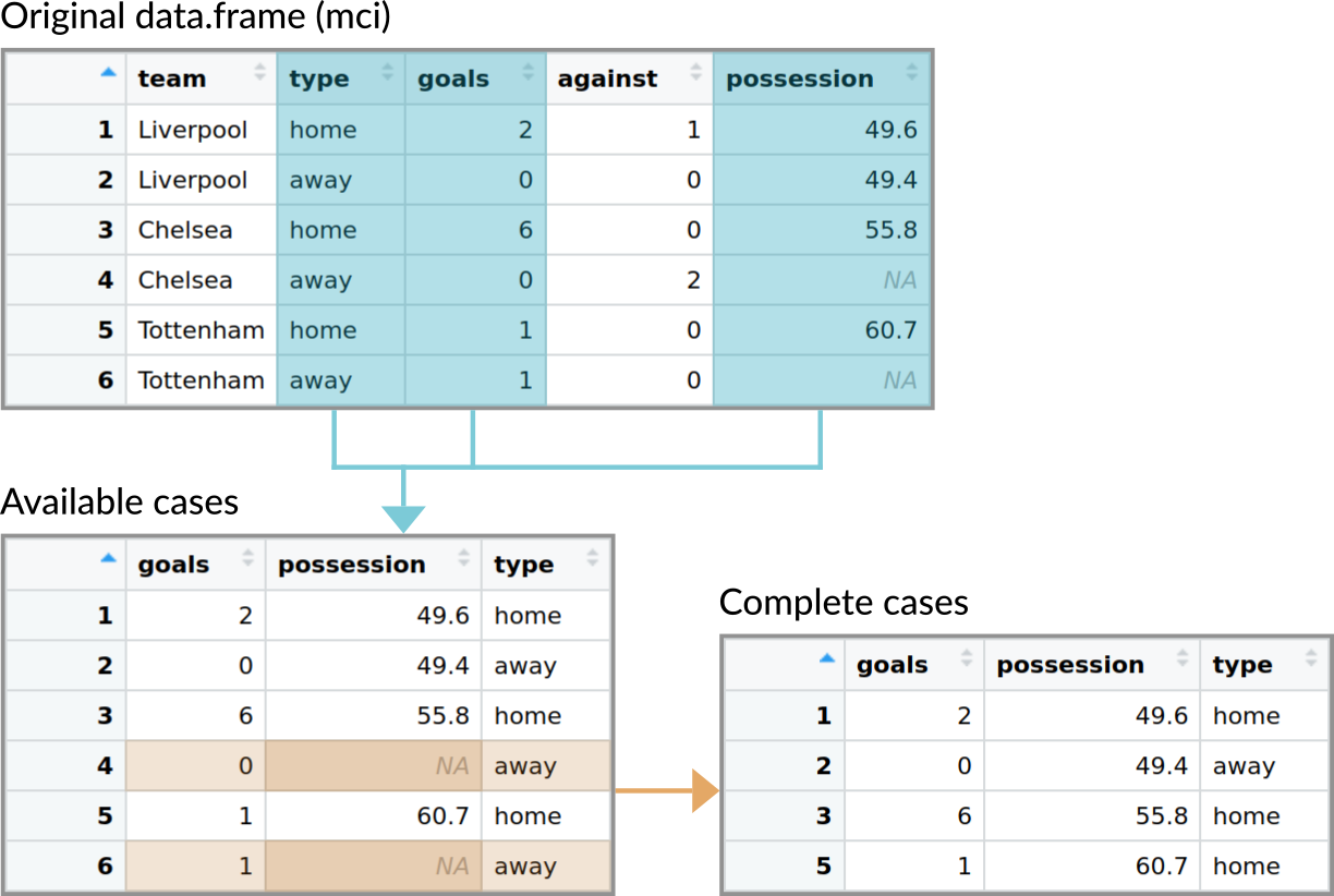 Illustration of the data used when aggregating data with either the default method for data.frames (uses available cases by default) and when using the method with a formula (uses complete cases by default).